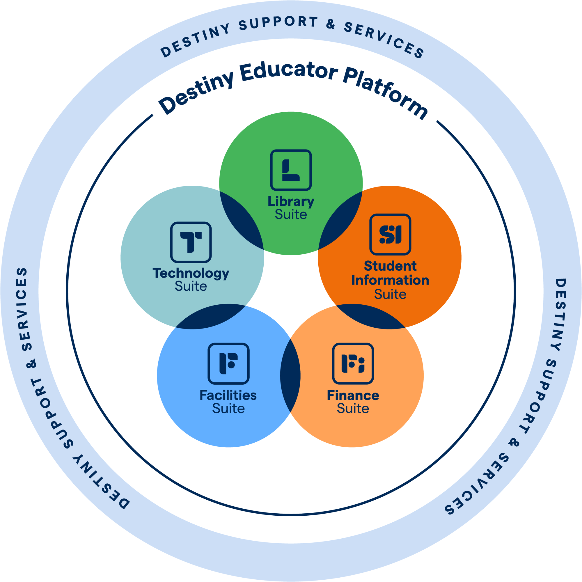 DestinyEducatorPlatform